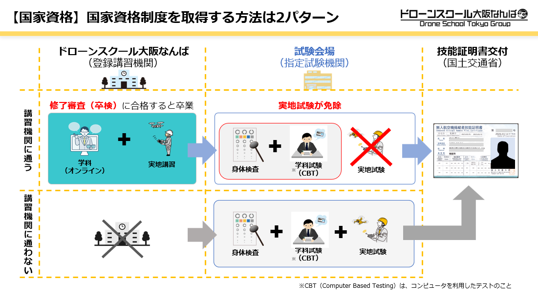 ドローン操縦の実技練習イメージ