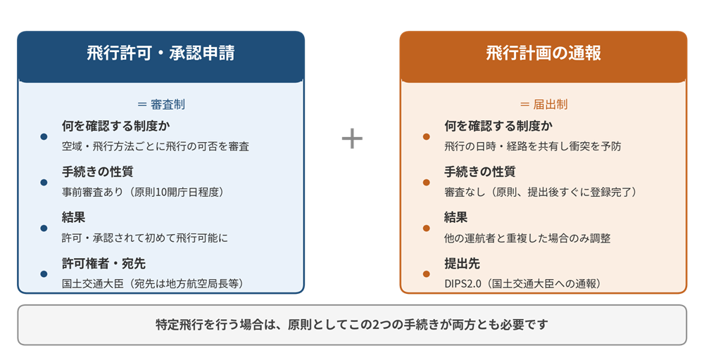 飛行許可・承認申請と飛行計画の通報の違い