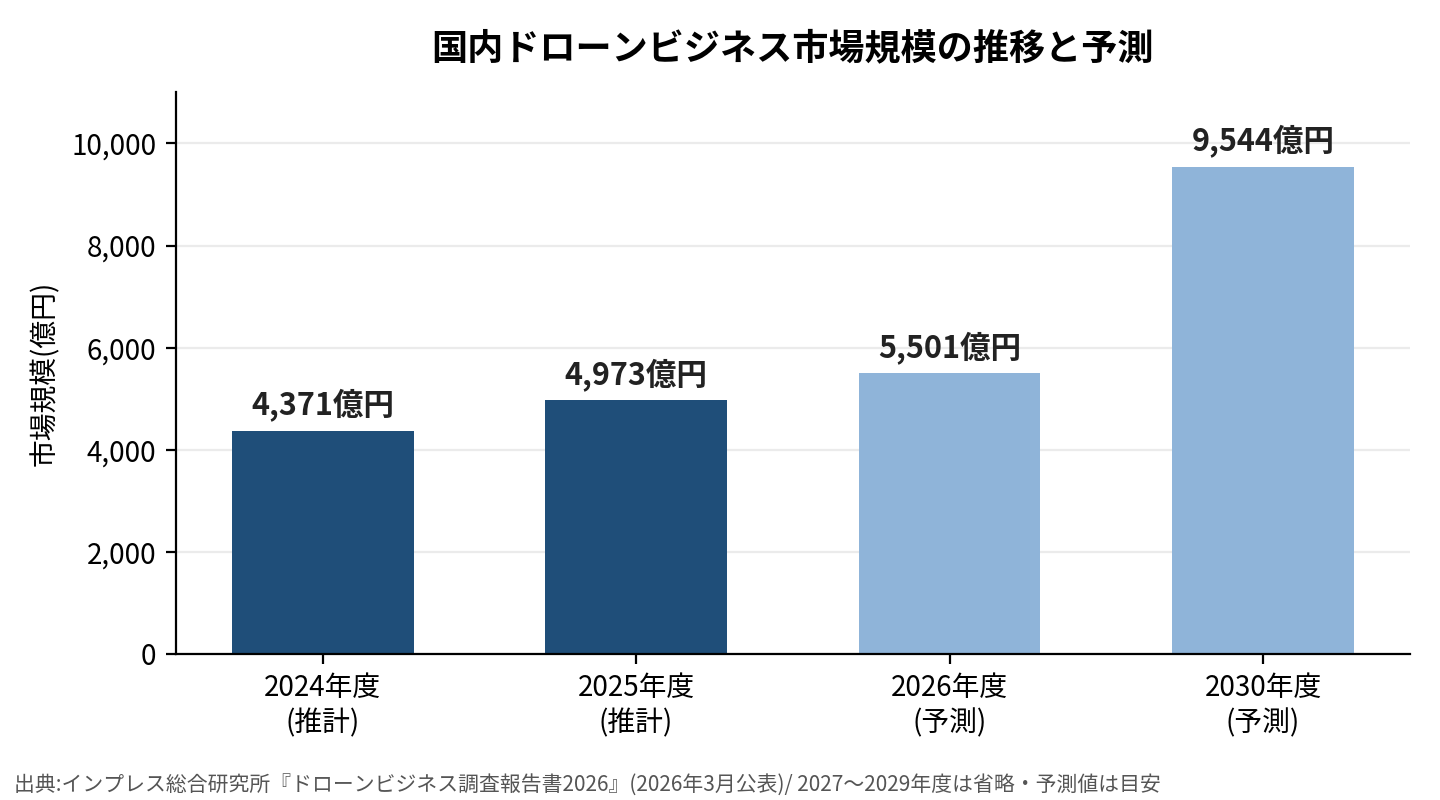 国内ドローンビジネス市場規模の推移と予測