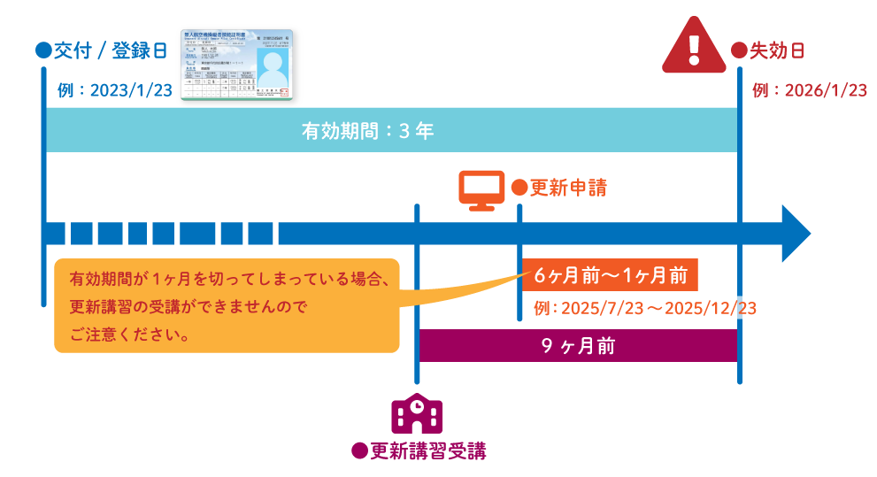 更新手続きのタイムライン